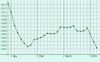 Graphe de la pression atmosphrique prvue pour Denton