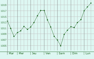 Graphe de la pression atmosphrique prvue pour Vieux-Boucau-les-Bains