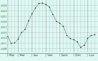 Graphe de la pression atmosphrique prvue pour Balcesti