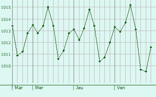 Graphe de la pression atmosphrique prvue pour Luclia