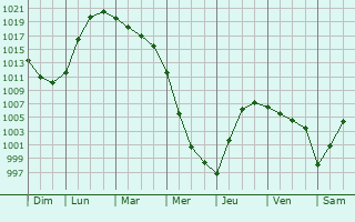 Graphe de la pression atmosphrique prvue pour Troitskiy