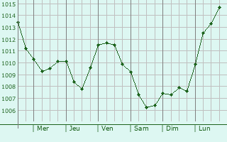 Graphe de la pression atmosphrique prvue pour Champillon