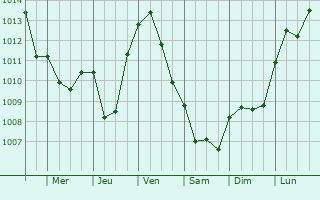 Graphe de la pression atmosphrique prvue pour Cunfin