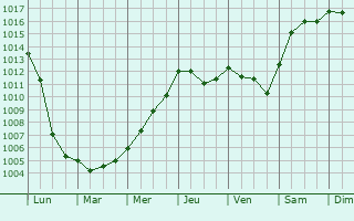 Graphe de la pression atmosphrique prvue pour Le Louroux-Bconnais