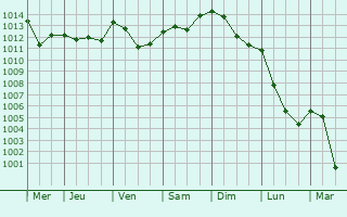 Graphe de la pression atmosphrique prvue pour Guidonia Montecelio