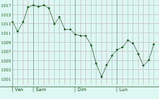 Graphe de la pression atmosphrique prvue pour Byureghavan