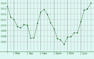 Graphe de la pression atmosphrique prvue pour Allichamps