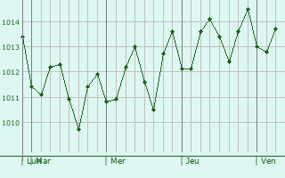 Graphe de la pression atmosphrique prvue pour Aguadilla