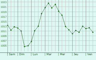 Graphe de la pression atmosphrique prvue pour Hakone