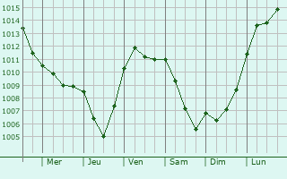 Graphe de la pression atmosphrique prvue pour Williers