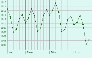 Graphe de la pression atmosphrique prvue pour Villupuram