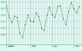Graphe de la pression atmosphrique prvue pour Thomazeau