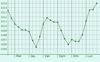 Graphe de la pression atmosphrique prvue pour Daigny