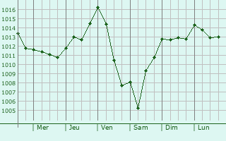 Graphe de la pression atmosphrique prvue pour Sainte-Juliette-sur-Viaur