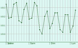 Graphe de la pression atmosphrique prvue pour Oistins