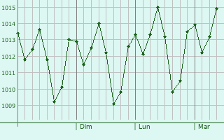 Graphe de la pression atmosphrique prvue pour Lupiro