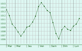 Graphe de la pression atmosphrique prvue pour calles-Alix