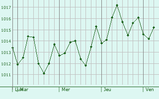 Graphe de la pression atmosphrique prvue pour Yangchun