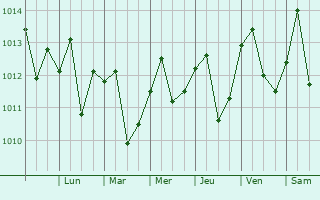 Graphe de la pression atmosphrique prvue pour Matanzas