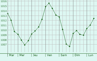 Graphe de la pression atmosphrique prvue pour Le Tremblay-Omonville