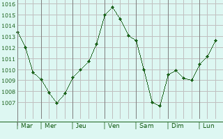 Graphe de la pression atmosphrique prvue pour Tilleul-Dame-Agns