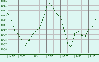 Graphe de la pression atmosphrique prvue pour Le Thuit-Simer