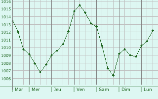 Graphe de la pression atmosphrique prvue pour Saint-Ouen-de-Pontcheuil