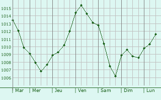 Graphe de la pression atmosphrique prvue pour Hnouville