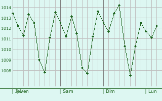 Graphe de la pression atmosphrique prvue pour Pimampiro