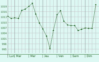 Graphe de la pression atmosphrique prvue pour Mayna