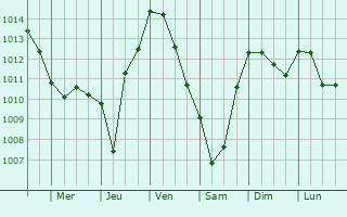 Graphe de la pression atmosphrique prvue pour Saint-Gly-du-Fesc
