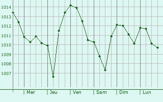 Graphe de la pression atmosphrique prvue pour Rochefort-du-Gard