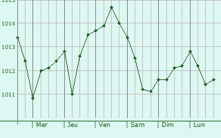 Graphe de la pression atmosphrique prvue pour Sarrola-Carcopino