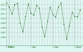 Graphe de la pression atmosphrique prvue pour Timan