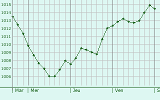 Graphe de la pression atmosphrique prvue pour Havirov