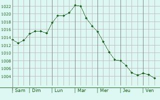 Graphe de la pression atmosphrique prvue pour Heidenau