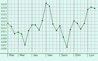 Graphe de la pression atmosphrique prvue pour Saint-Hilaire-Foissac