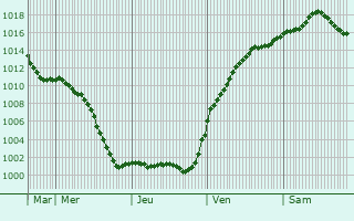 Graphe de la pression atmosphrique prvue pour Geisenfeld