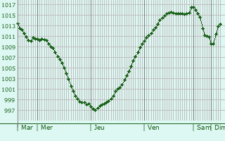 Graphe de la pression atmosphrique prvue pour Malaucourt-sur-Seille