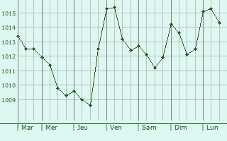 Graphe de la pression atmosphrique prvue pour Barjac