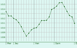 Graphe de la pression atmosphrique prvue pour Wrzesnia