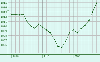 Graphe de la pression atmosphrique prvue pour Leinburg