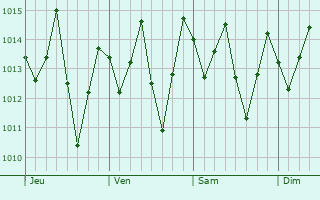Graphe de la pression atmosphrique prvue pour Cachoeira