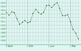 Graphe de la pression atmosphrique prvue pour Musashino