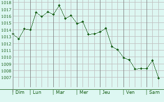 Graphe de la pression atmosphrique prvue pour Zhicheng