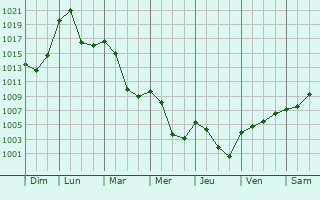 Graphe de la pression atmosphrique prvue pour Oberuzwil
