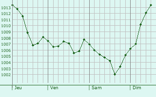 Graphe de la pression atmosphrique prvue pour Sainte-Agathe