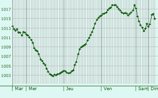 Graphe de la pression atmosphrique prvue pour Valcivires