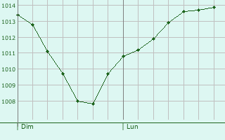 Graphe de la pression atmosphrique prvue pour Quinsac