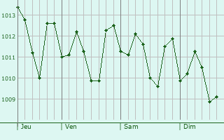 Graphe de la pression atmosphrique prvue pour Las Varas